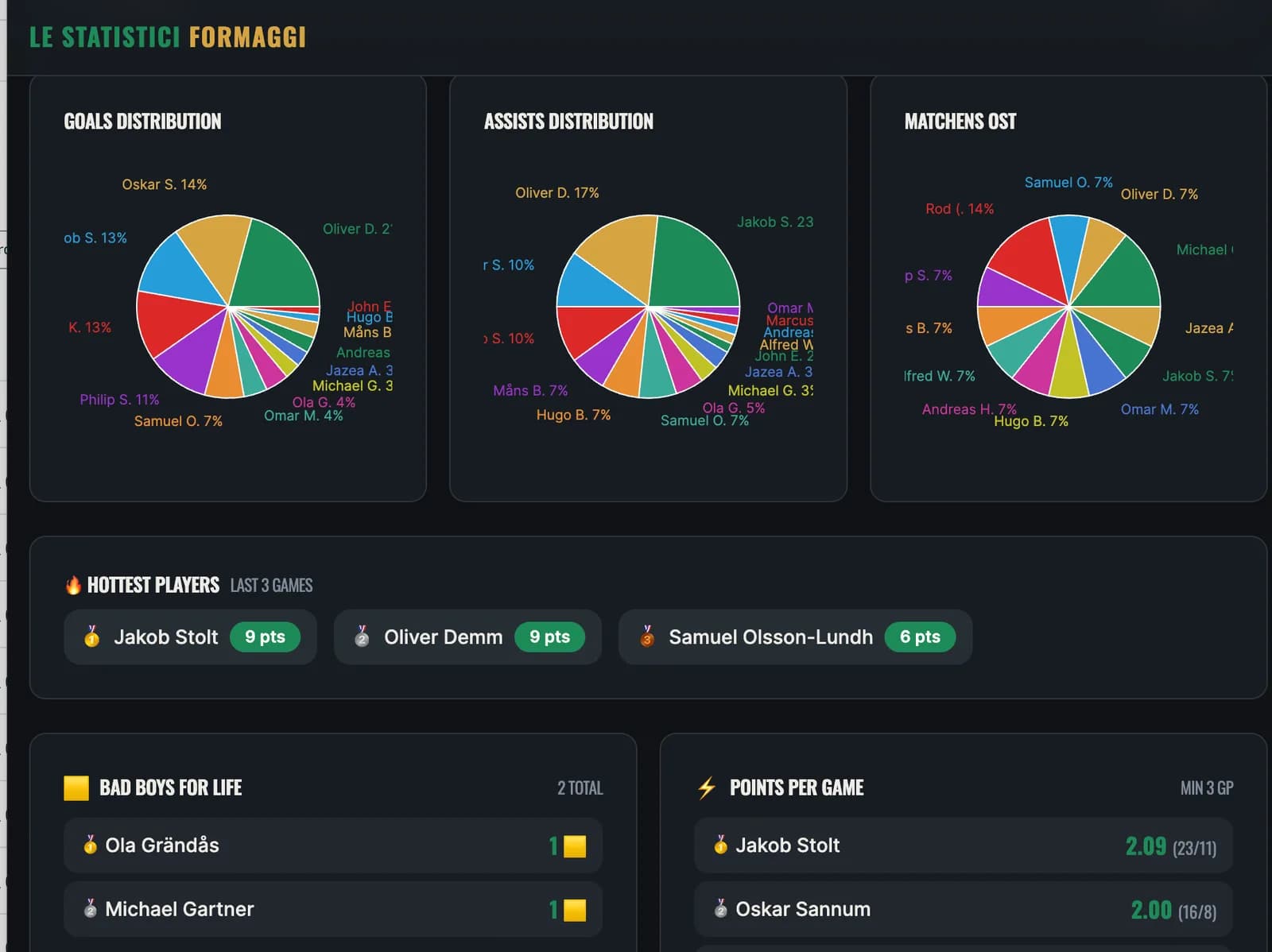 Screenshot of Le Statistici Formaggi